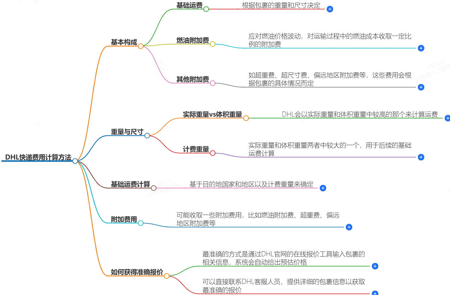 DHL快遞費(fèi)用