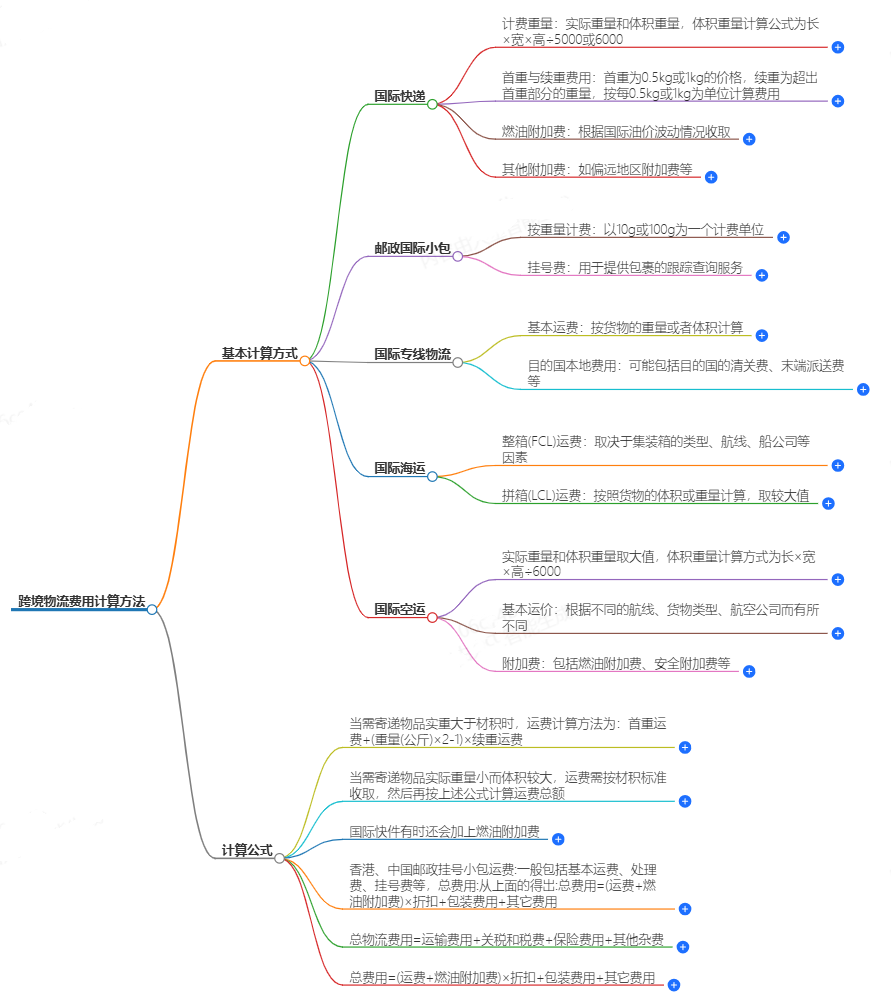 跨境物流費(fèi)用