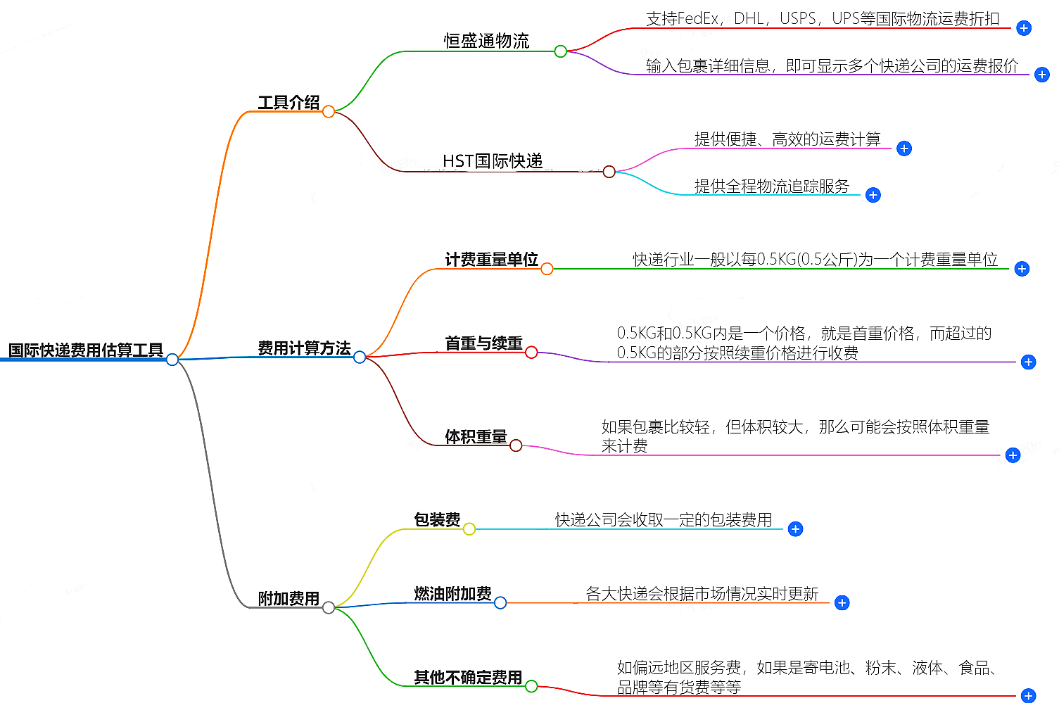 國際快遞費(fèi)用估算