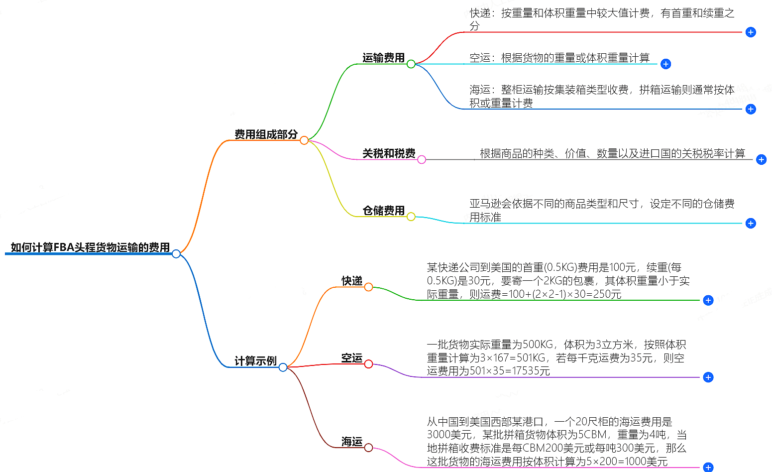 FBA頭程貨物運(yùn)輸費(fèi)用計(jì)算