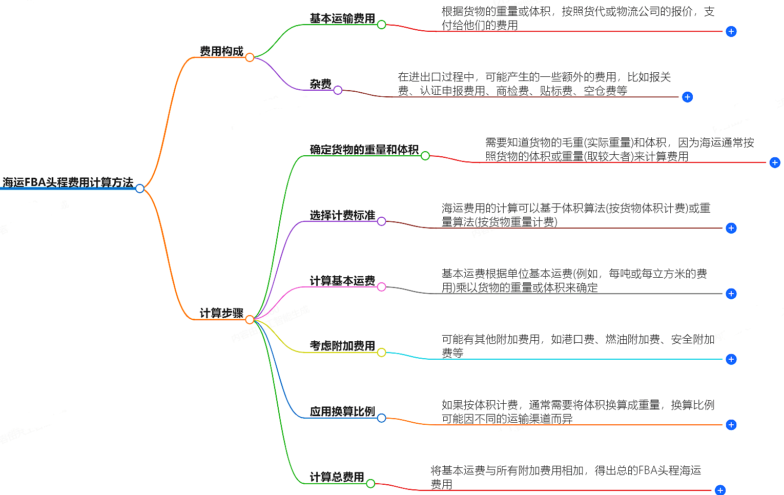 海運(yùn)FBA頭程費(fèi)用計(jì)算