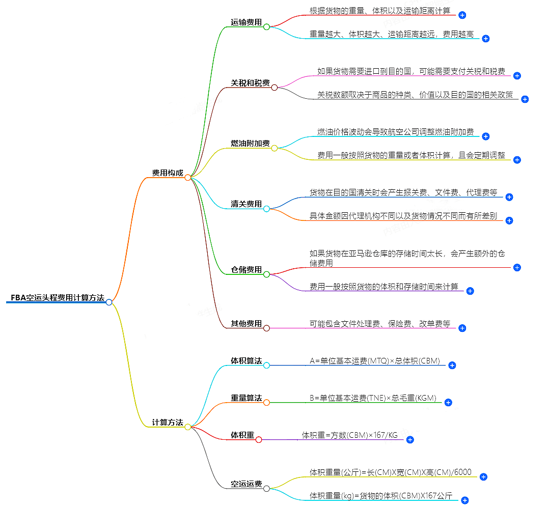 FBA空運(yùn)頭程費(fèi)用計算