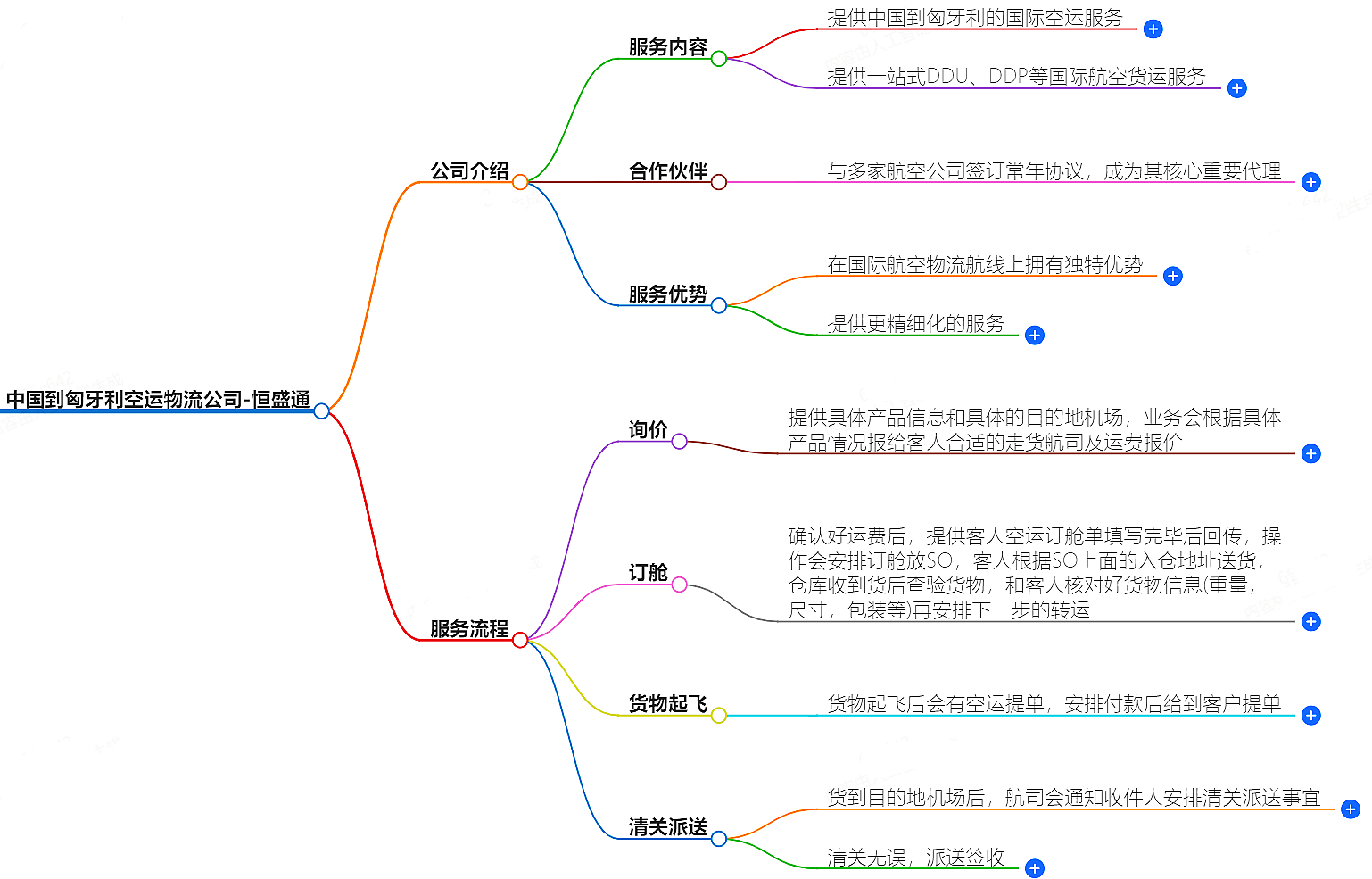中國(guó)到匈牙利空運(yùn)