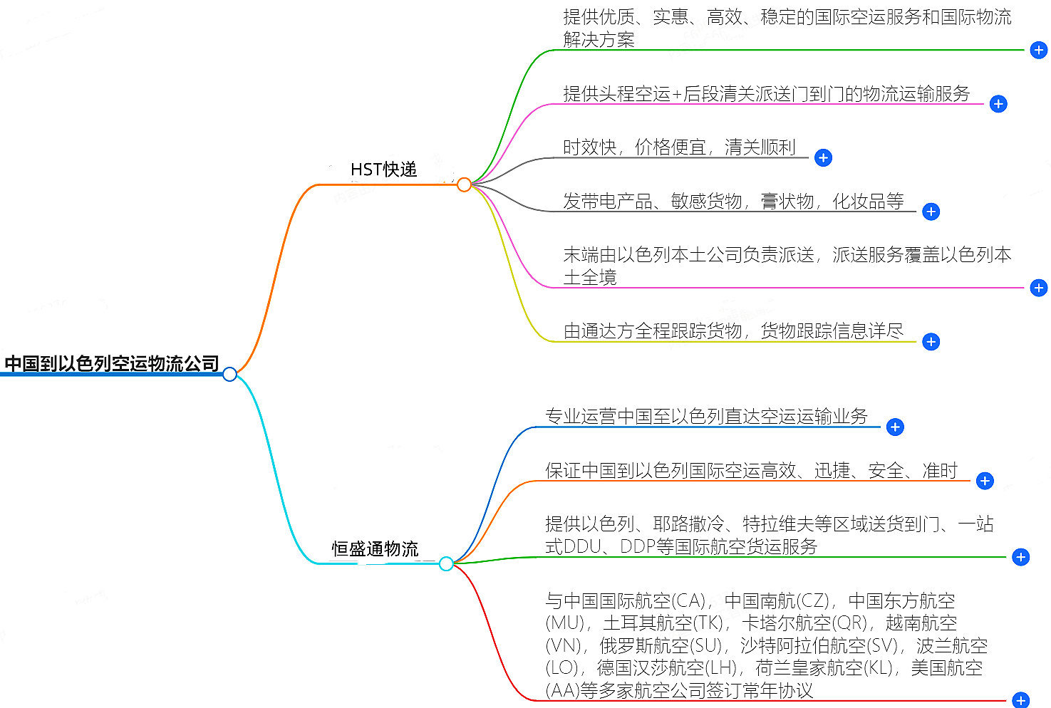中國(guó)到以色列空運(yùn)
