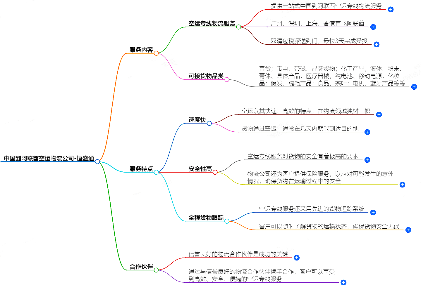 中國到阿聯(lián)酋空運