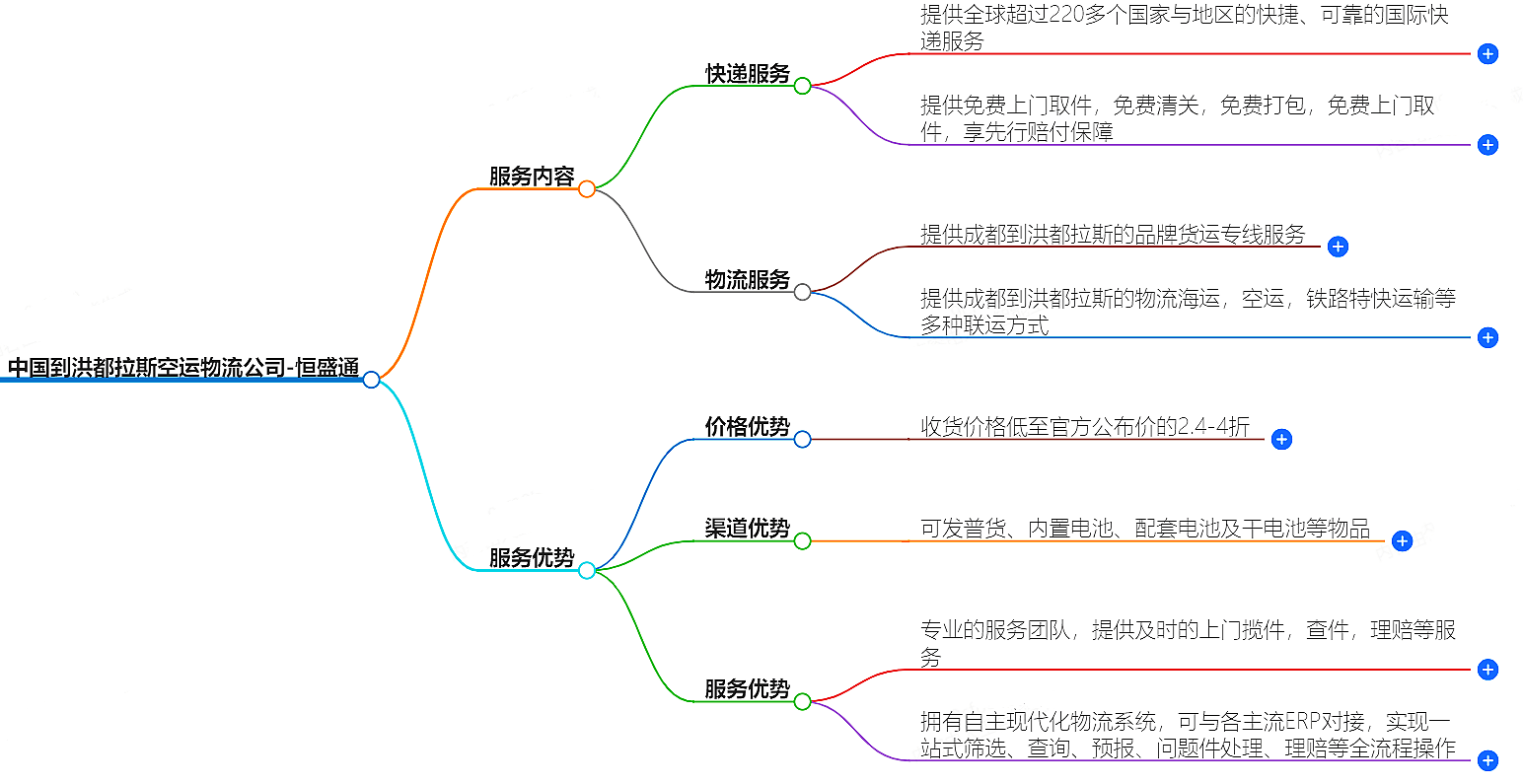 中國(guó)到洪都拉斯空運(yùn)