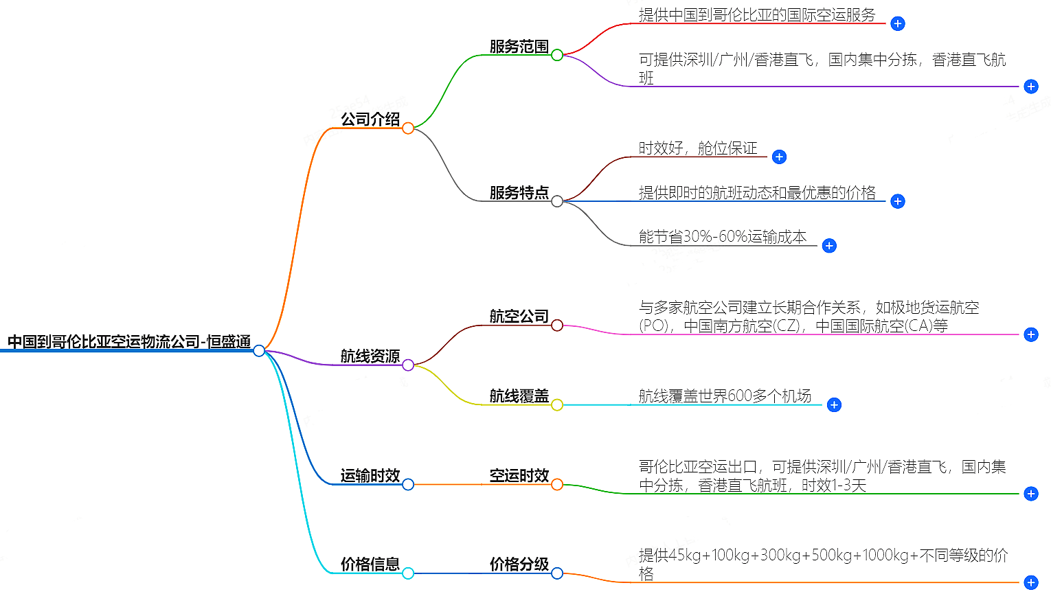 中國(guó)到哥倫比亞空運(yùn)