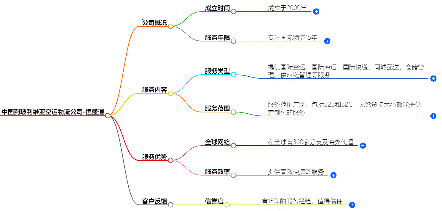 中國(guó)到玻利維亞空運(yùn)