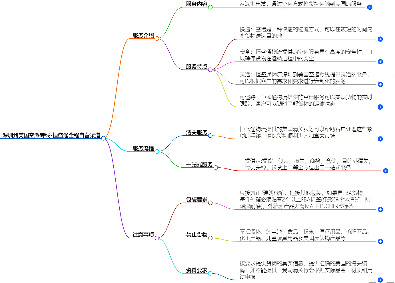 深圳到美國(guó)空派專線-全程自營(yíng)渠道