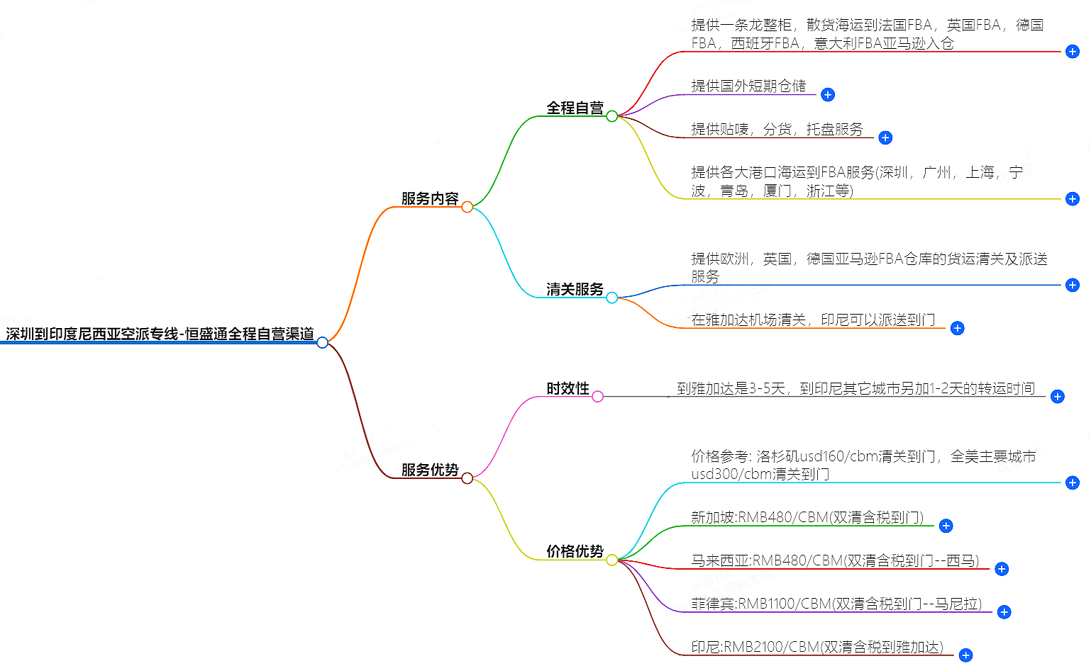 深圳到印度尼西亞空運(yùn)