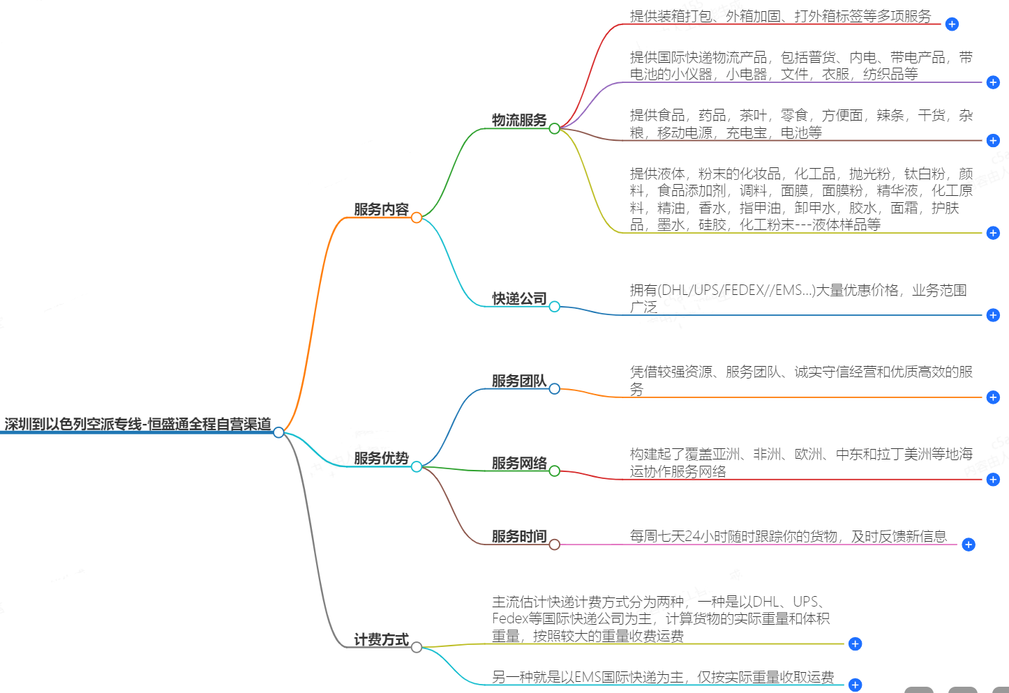深圳到以色列空運(yùn)