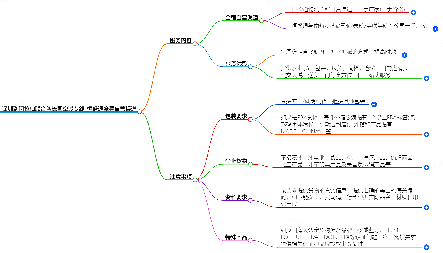 深圳到阿拉伯聯(lián)合酋長國空運(yùn)