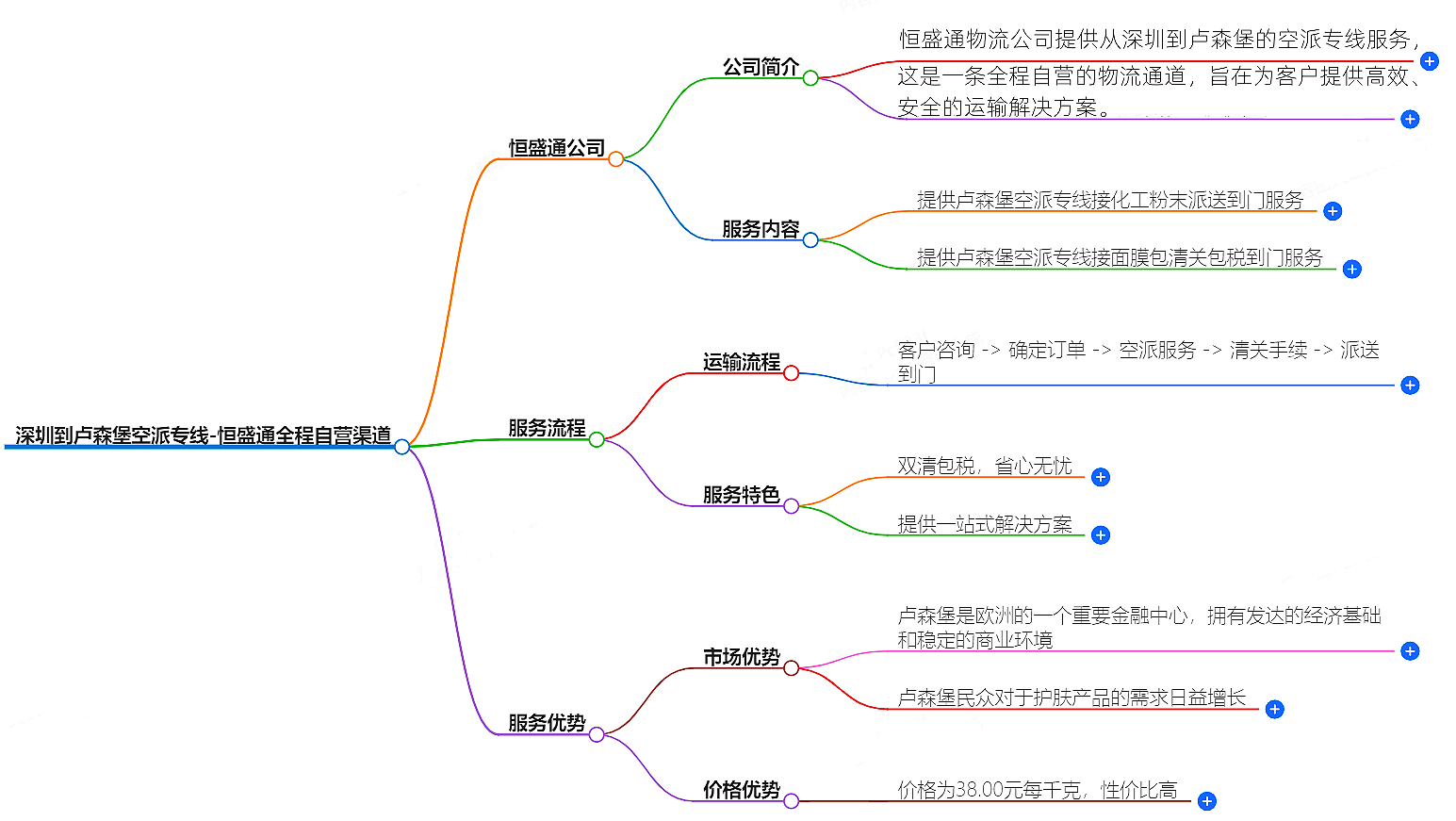 深圳到盧森堡空運