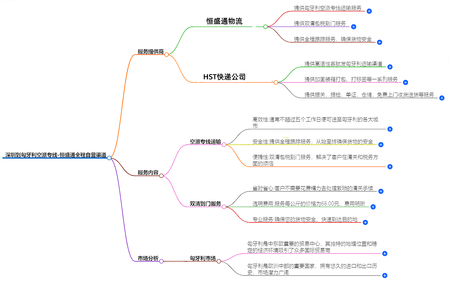 深圳到匈牙利空運(yùn)