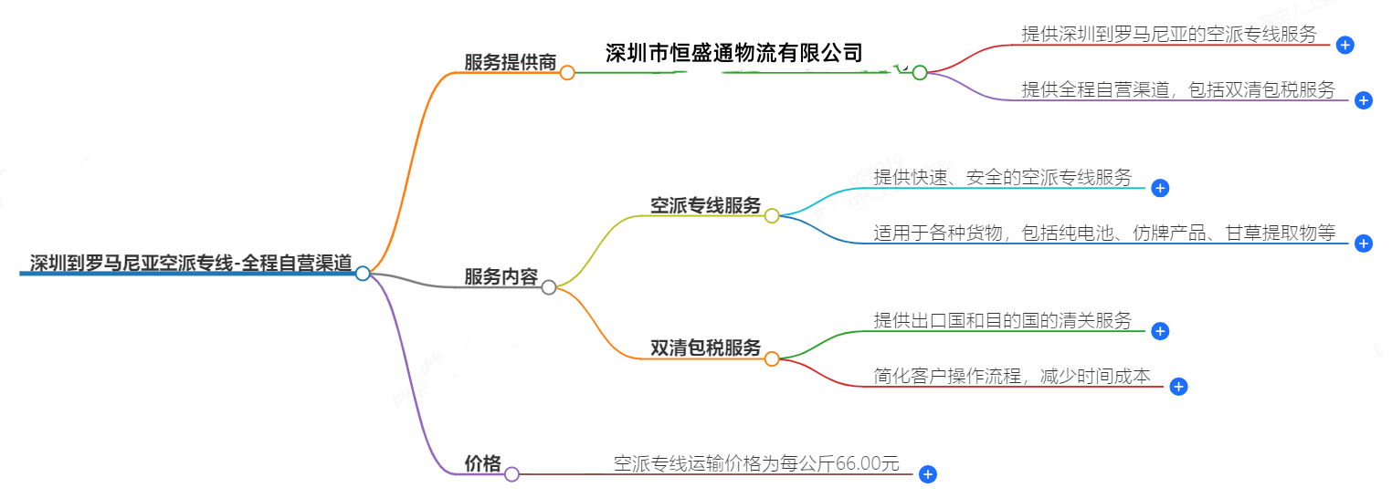 深圳到羅馬尼亞空運(yùn)