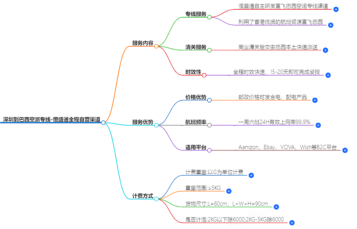 深圳到巴西空運(yùn)