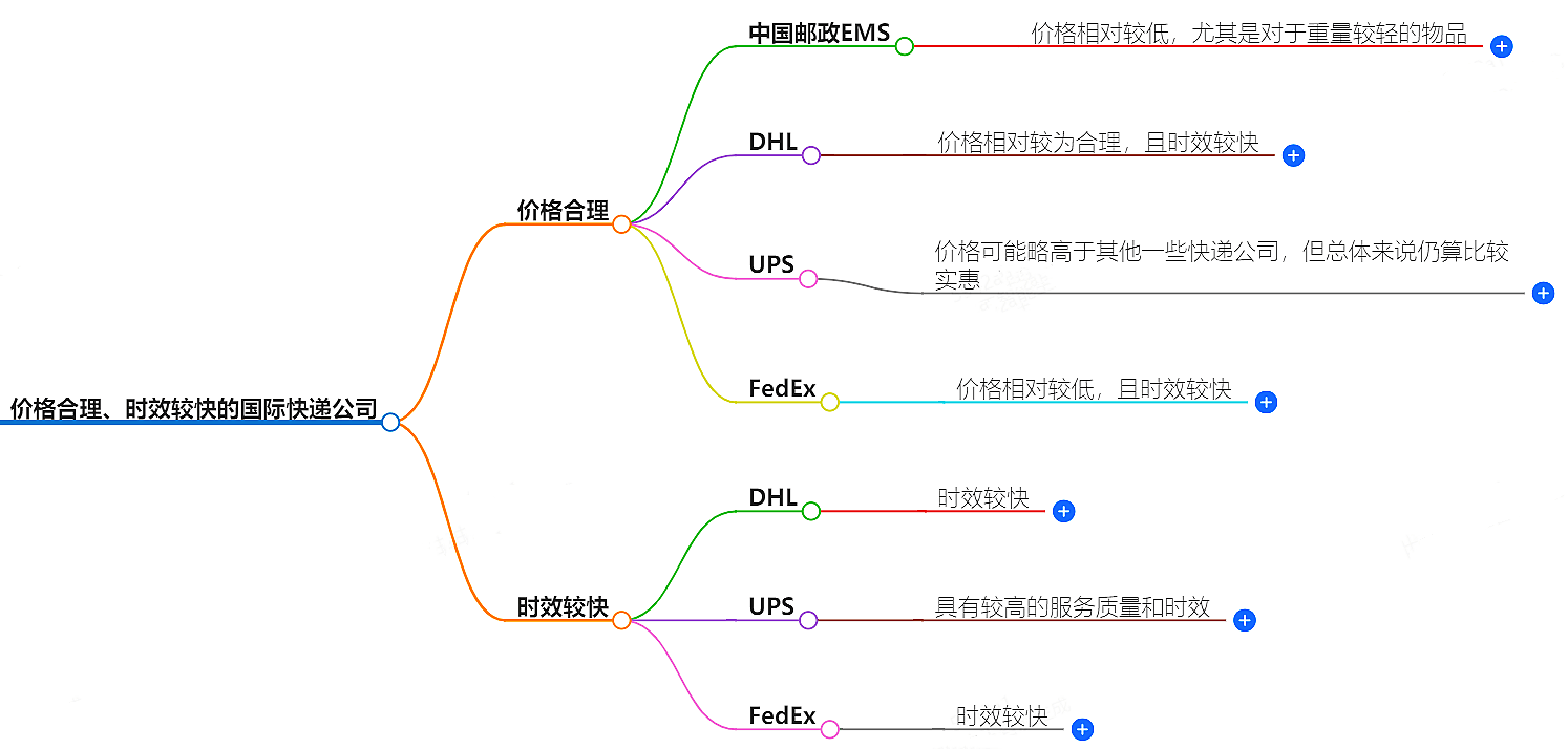 國(guó)際快遞