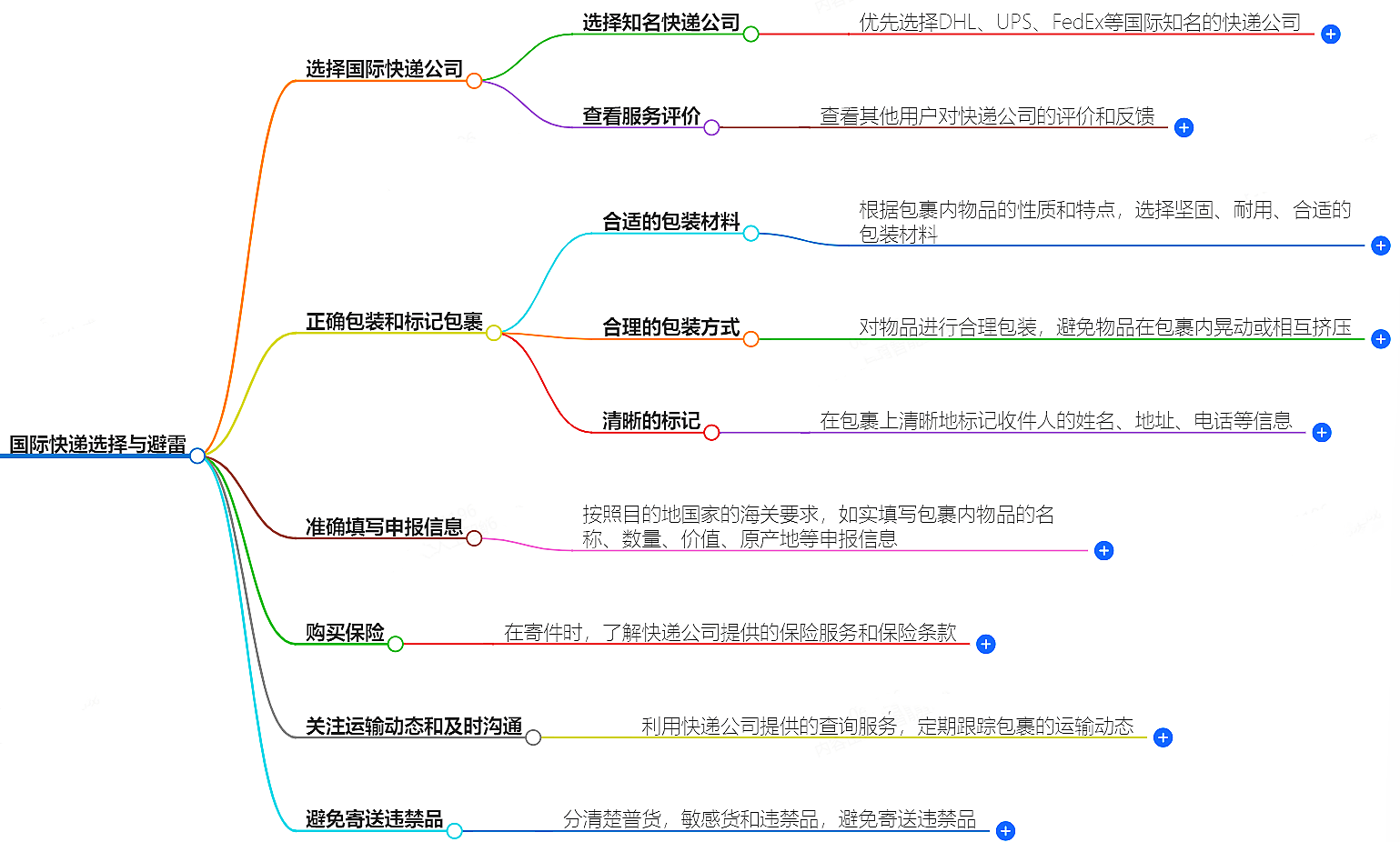 如何選擇國(guó)際快遞