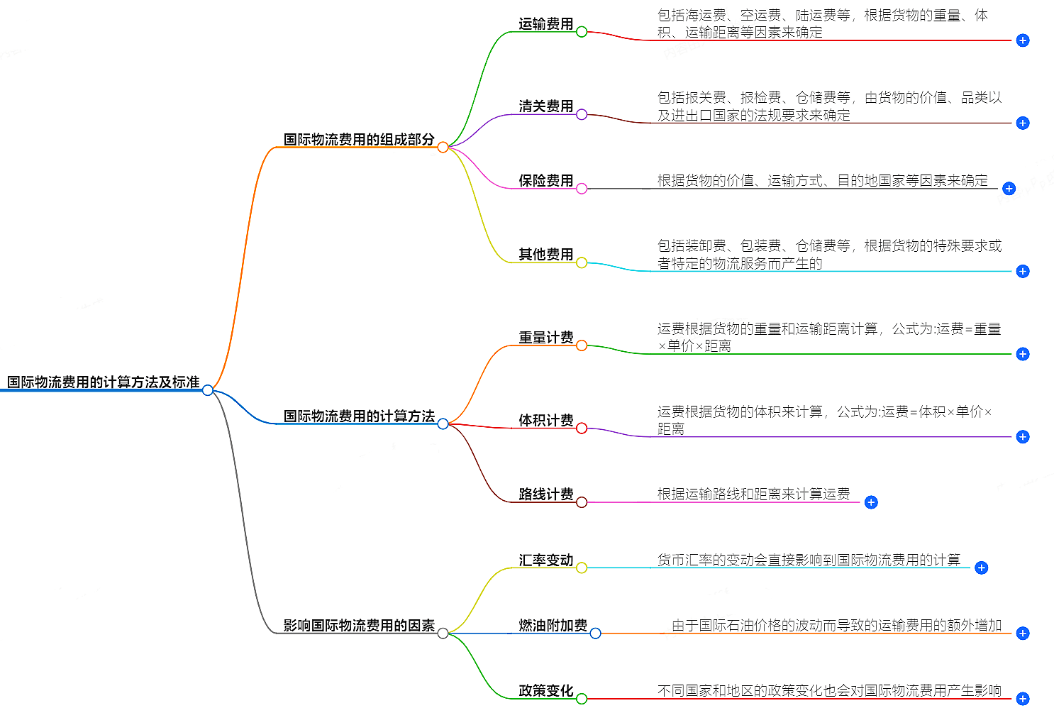 國際物流費用的計算方法及標(biāo)準(zhǔn)-了解國際物流費用計算