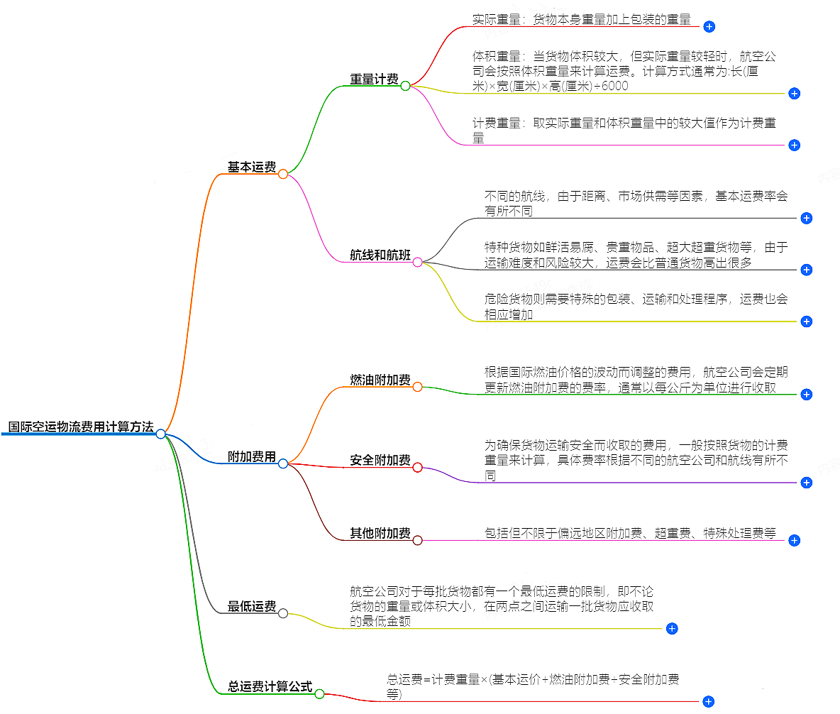 國(guó)際空運(yùn)物流費(fèi)用計(jì)算.png