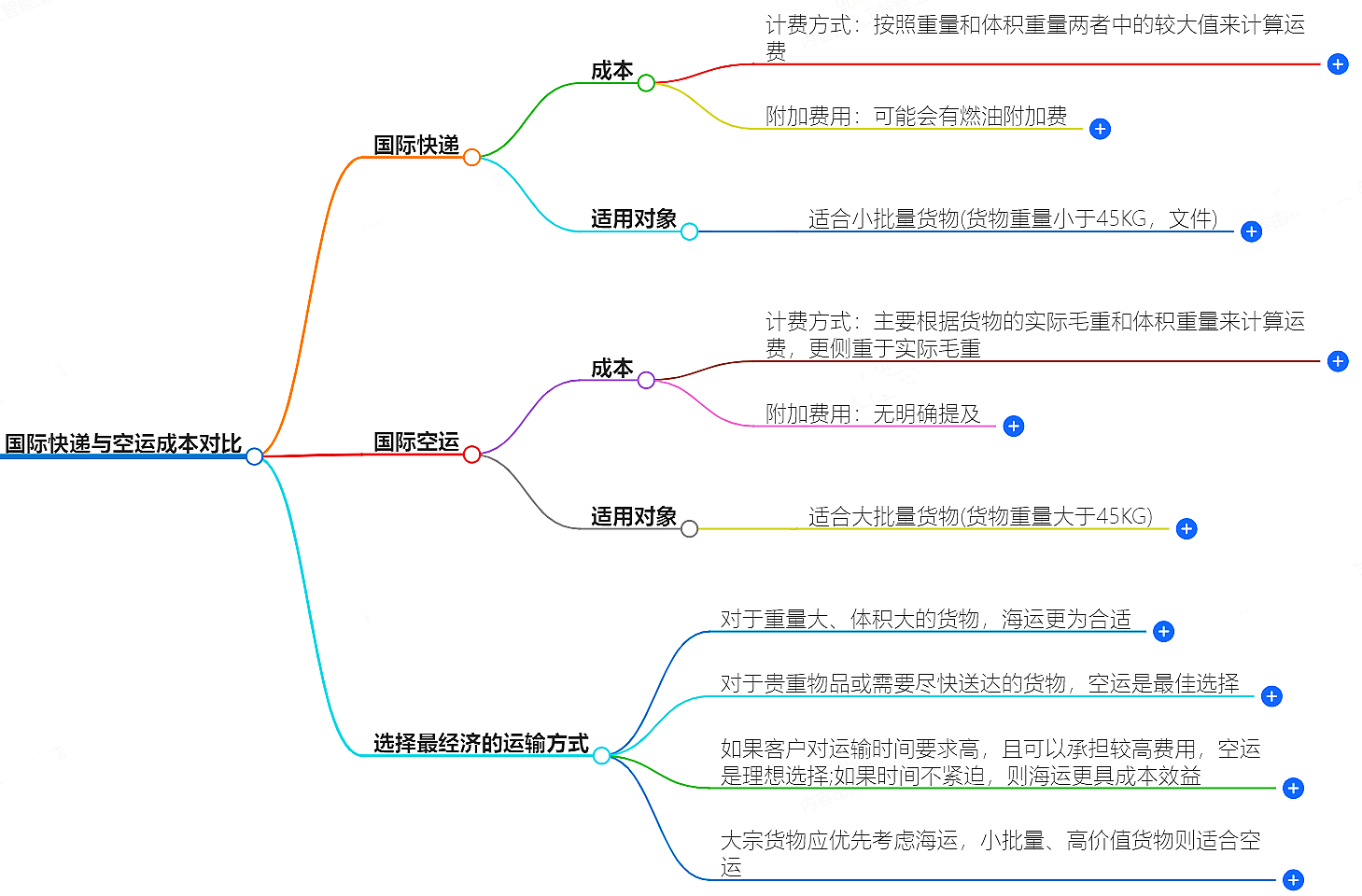 國際快遞對(duì)比空運(yùn)