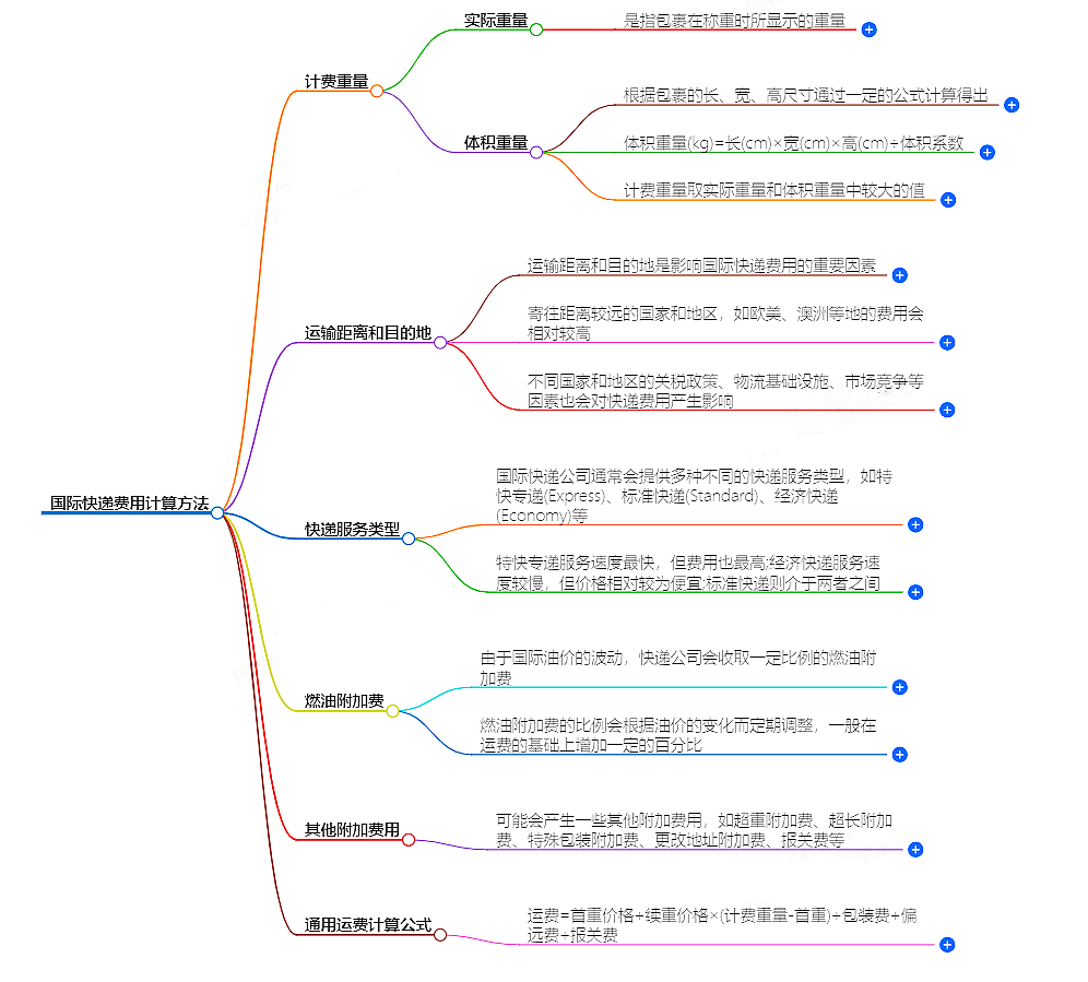 國際快遞費(fèi)用計(jì)算