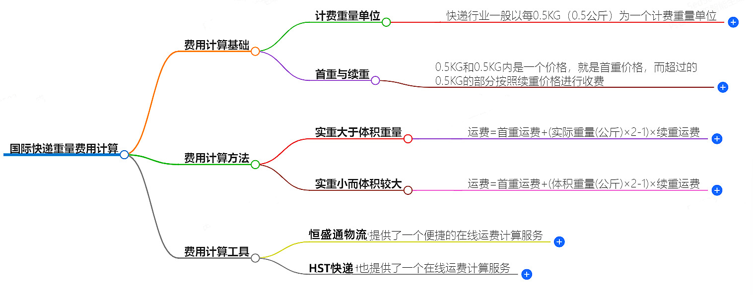 國際快遞費(fèi)用計算