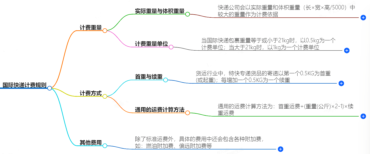 國際快遞計費規(guī)則