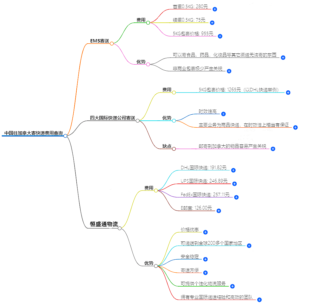快遞寄往加拿大價(jià)格查詢